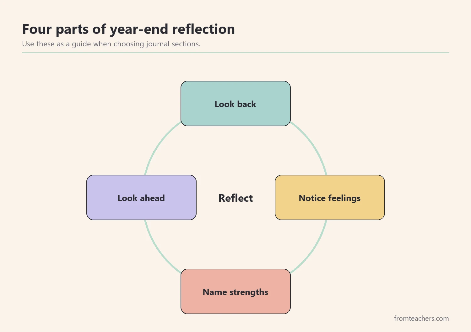 Cycle of four parts of reflection: look back, notice feelings, name strengths, and look ahead