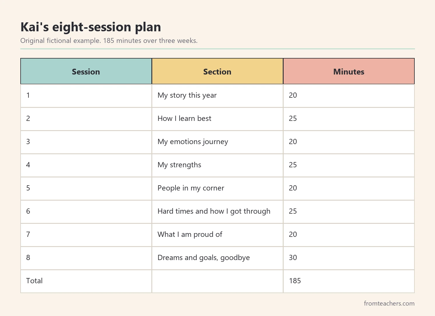 Table of a fictional eight-session journal plan with section and minutes for each session
