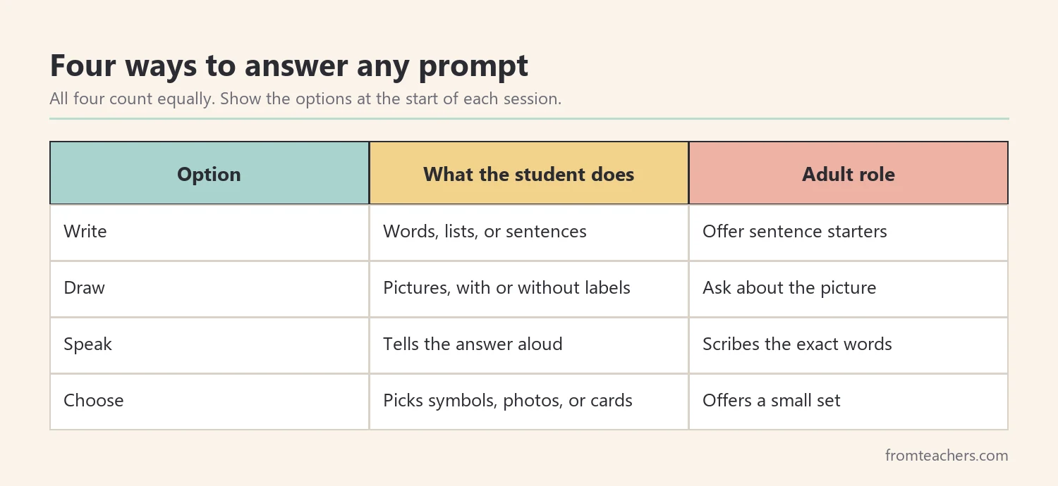 Table of four response options for journal prompts: writing, drawing, speaking, and choosing symbols