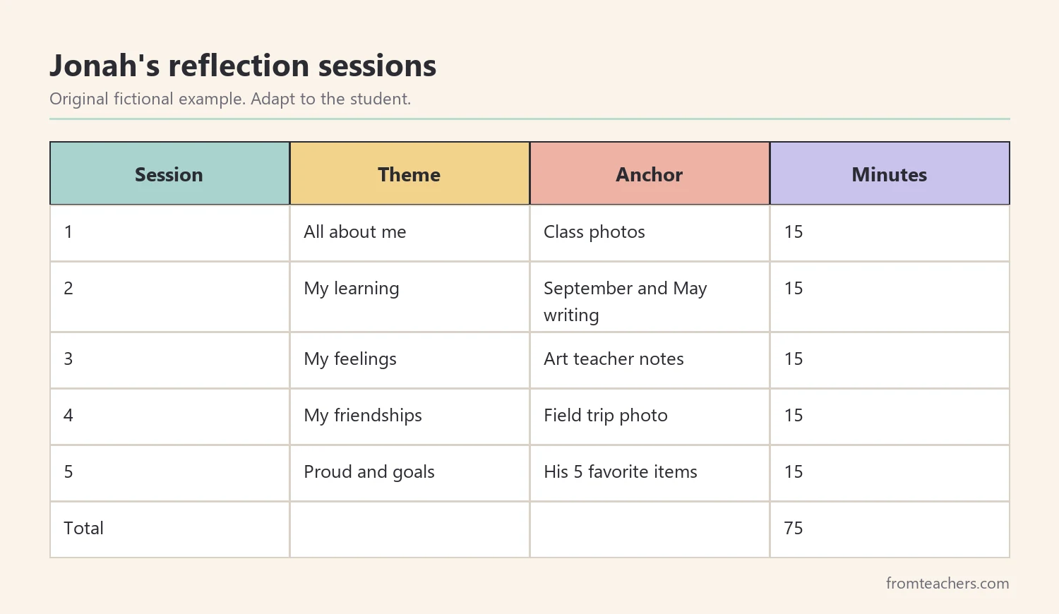 Table of Jonah's five reflection sessions with theme, memory anchor, and minutes