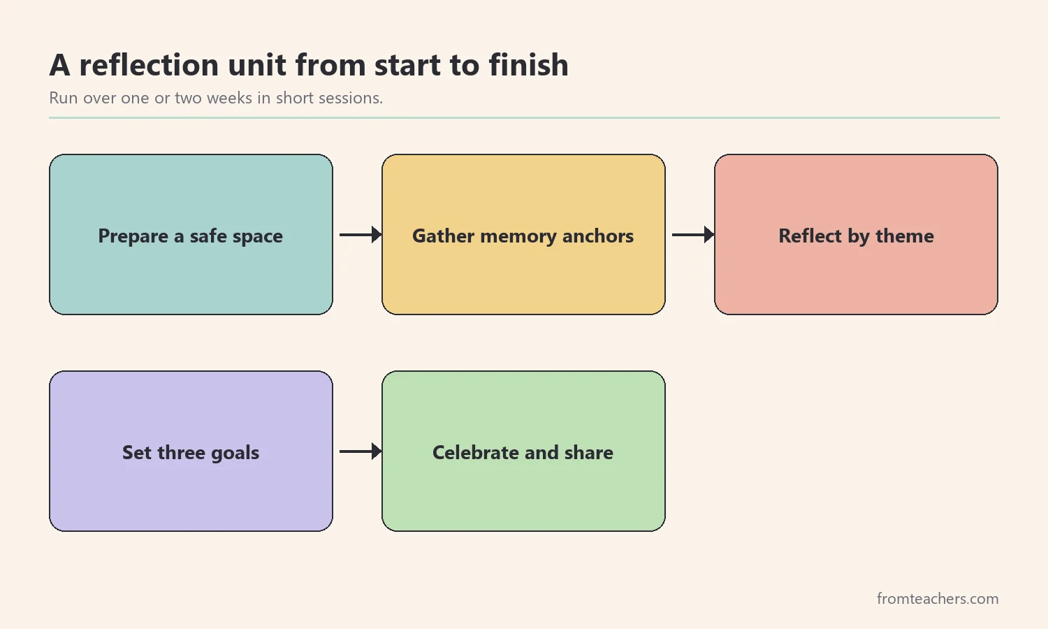 Sequence of an end of year reflection for students unit: prepare the space, gather anchors, reflect by theme, set goals, celebrate and share