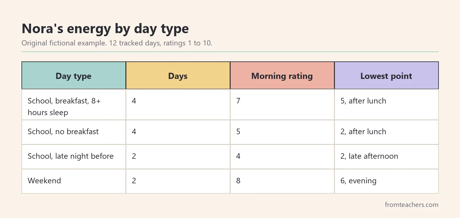 Table comparing a fictional teen's energy ratings on different kinds of days over two weeks