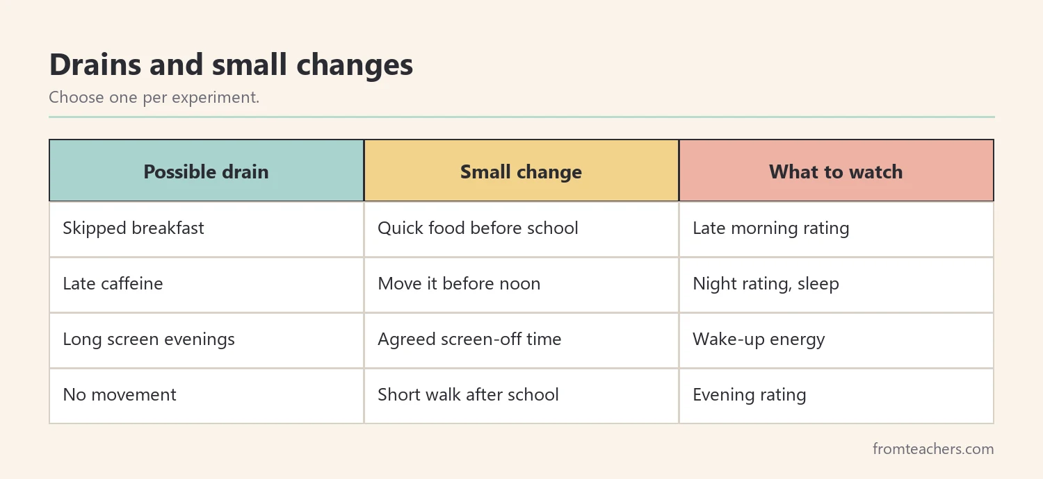 Matrix of common energy drains with a small change to try and what to watch in the tracker