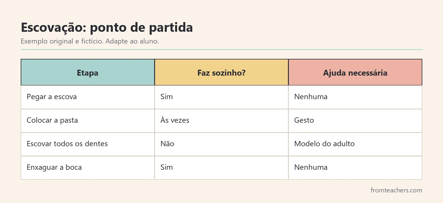 Tabela fictícia com o nível de ajuda de um aluno em cada etapa da escovação