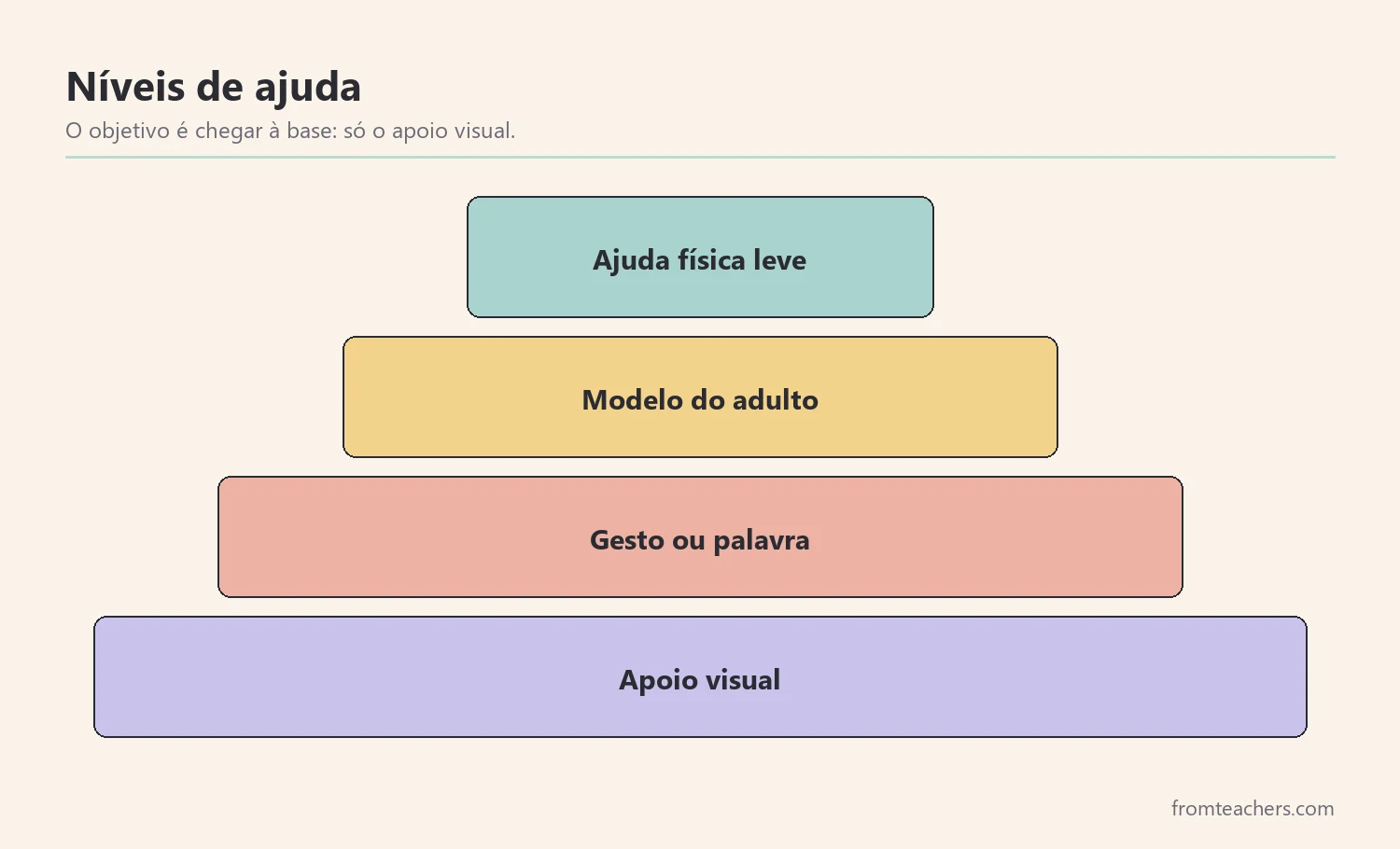 Pirâmide de níveis de ajuda do mais intenso ao mais leve