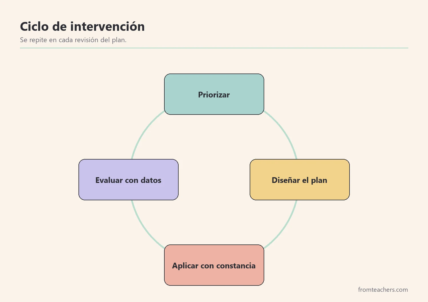 Ciclo de intervención en cuatro fases: priorizar, diseñar, aplicar y evaluar