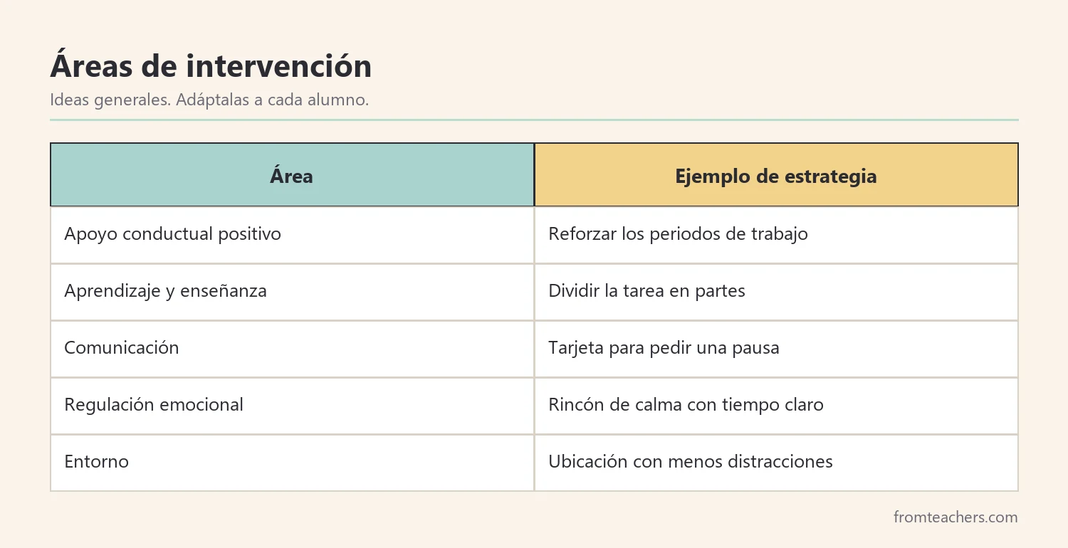 Tabla de áreas de intervención con un ejemplo de estrategia para cada una