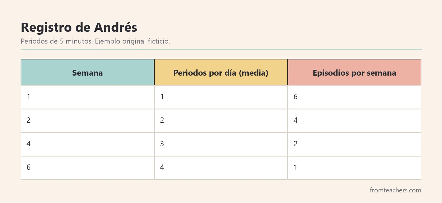 Registro ficticio de seis semanas con los periodos de trabajo completados por día