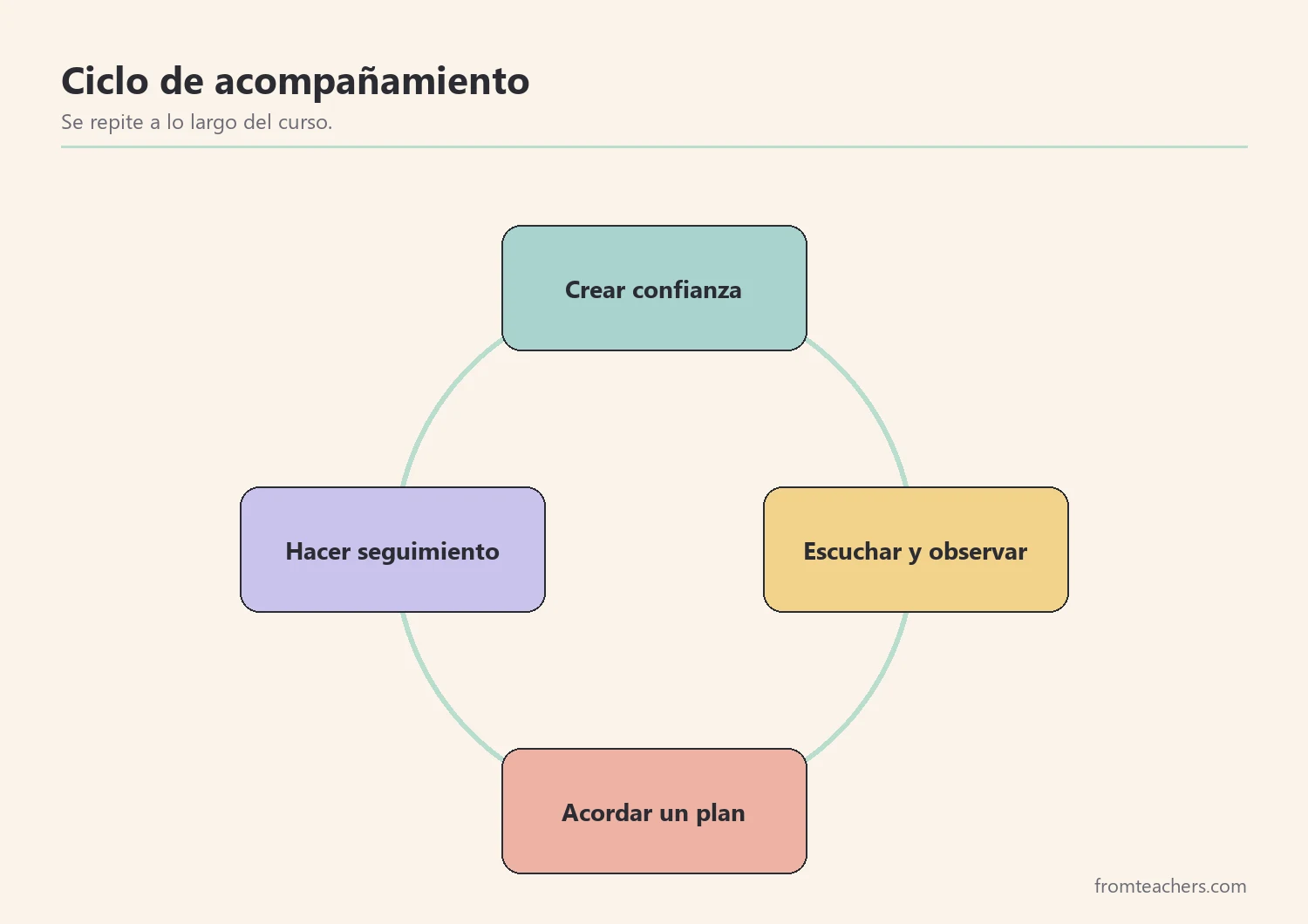 Ciclo de cuatro fases de la orientación escolar: confianza, escucha, plan y seguimiento