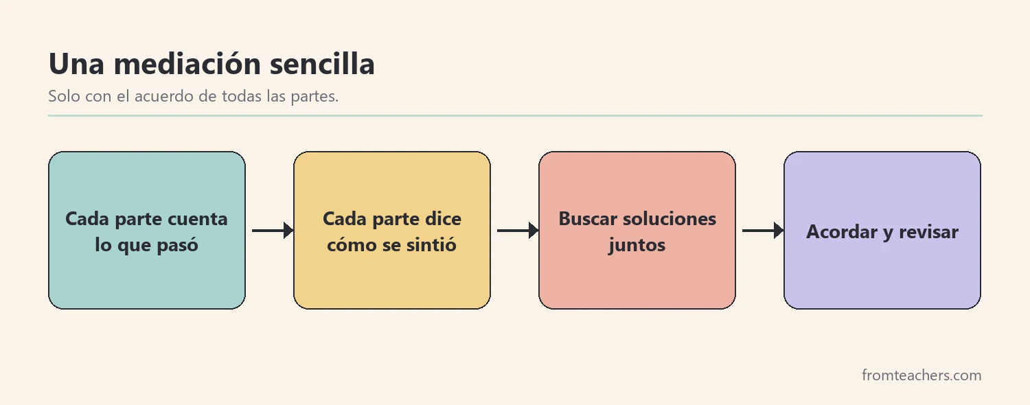 Flujo de cuatro pasos de una mediación sencilla entre alumnos
