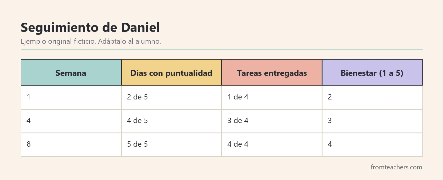 Registro ficticio de ocho semanas con puntualidad, tareas entregadas y bienestar del alumno