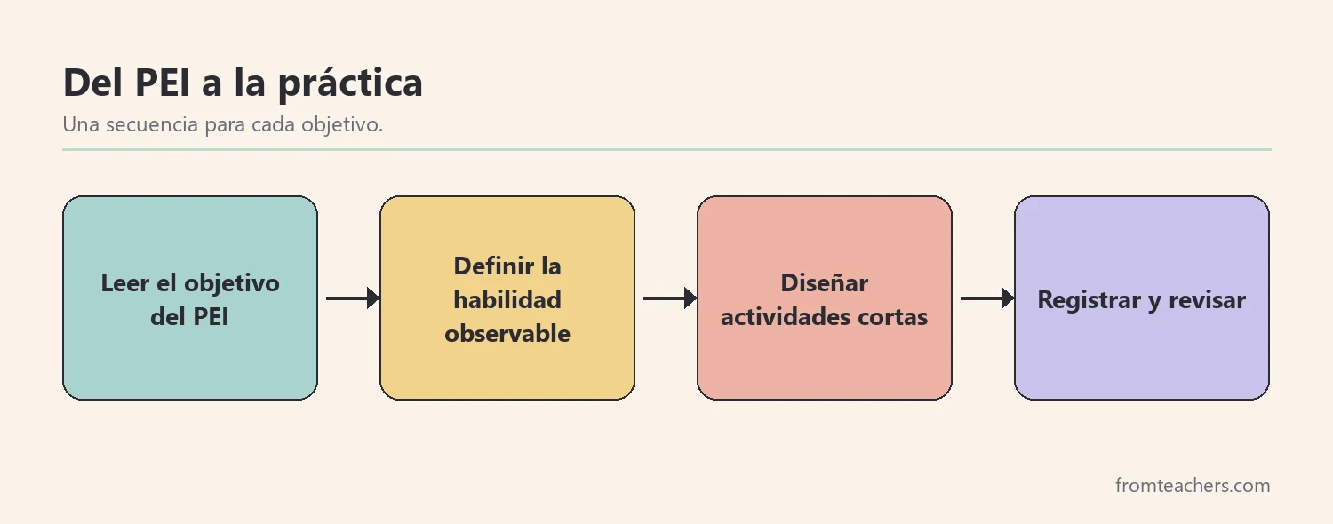 Flujo que va del objetivo del PEI a la habilidad, la actividad y el registro