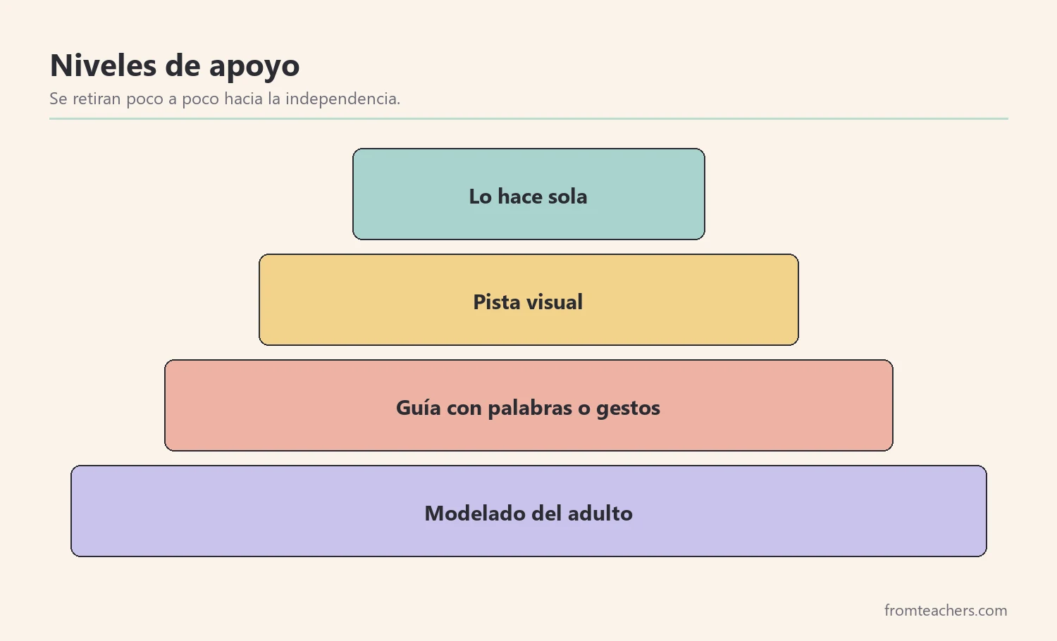 Pirámide de apoyos que van del modelado a la independencia