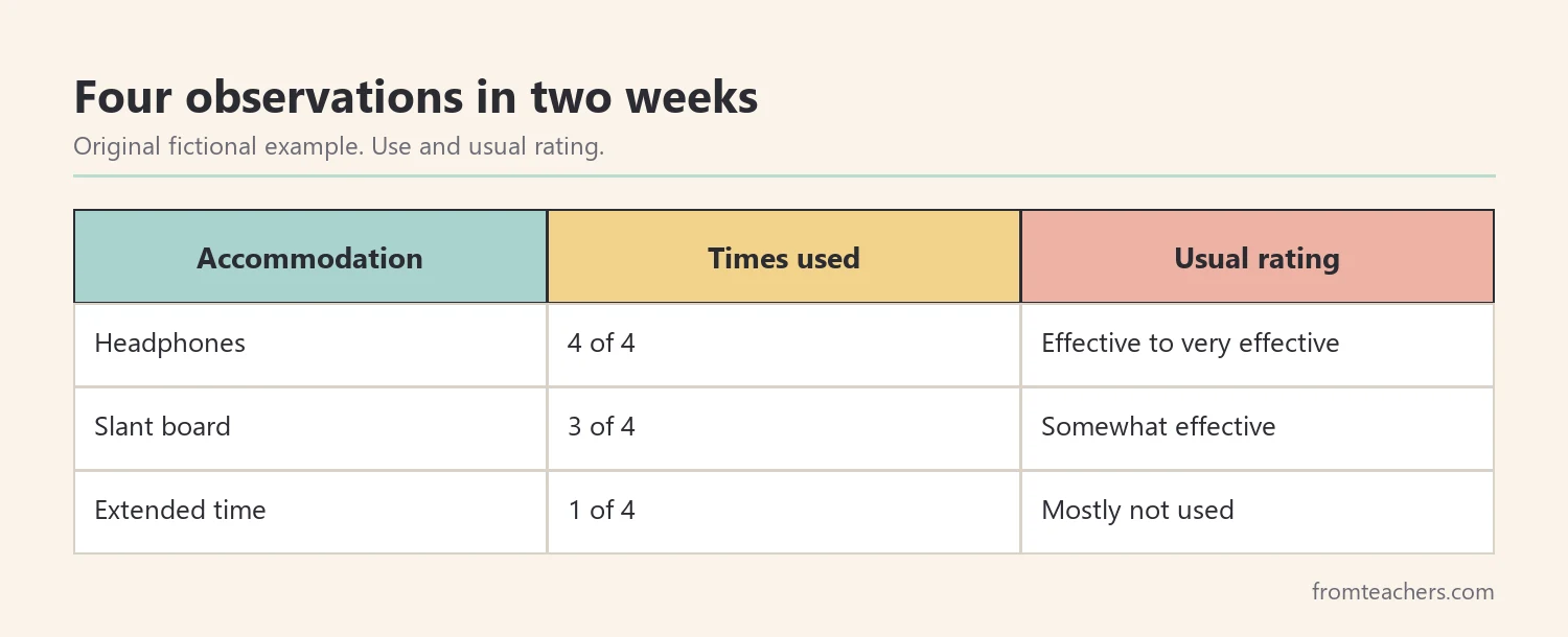 Table of four fictional observations showing how often each accommodation was used and its usual rating