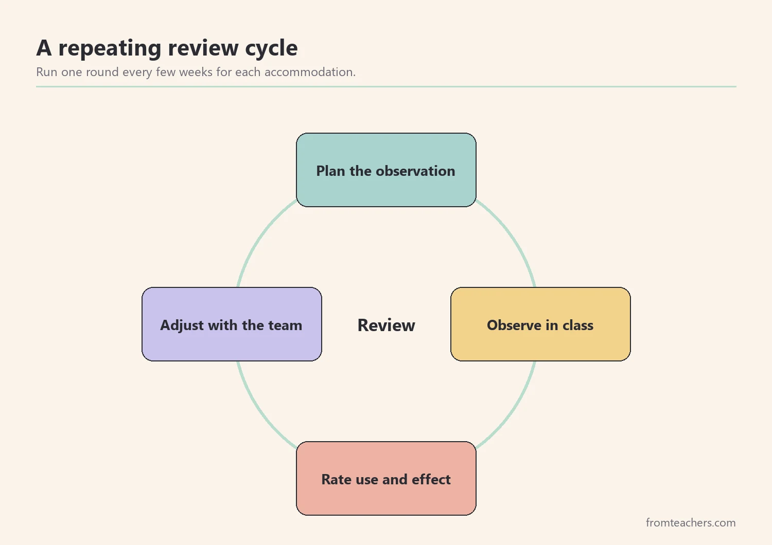 Cycle with four parts for evaluating classroom accommodations: plan, observe, rate, adjust