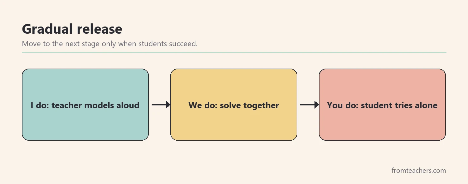 Flow showing the gradual release sequence from teacher modeling to shared practice to independent practice