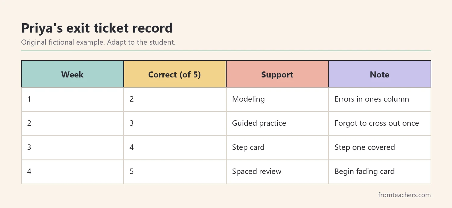 Table of fictional weekly exit ticket scores for one student over four weeks with notes on strategies used