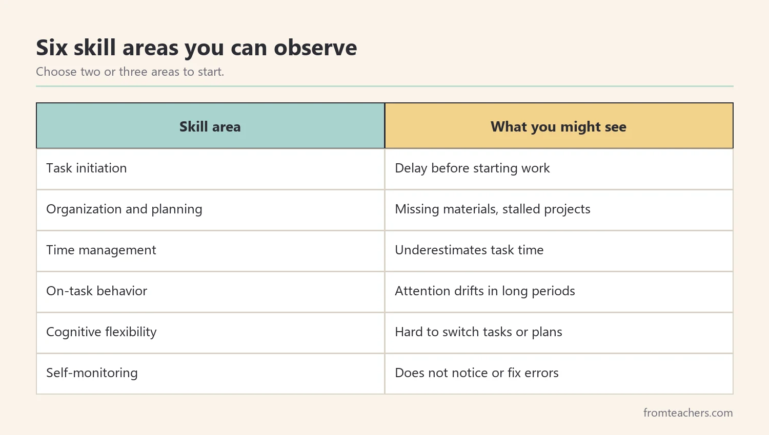 Six executive function skill areas teachers can observe in class
