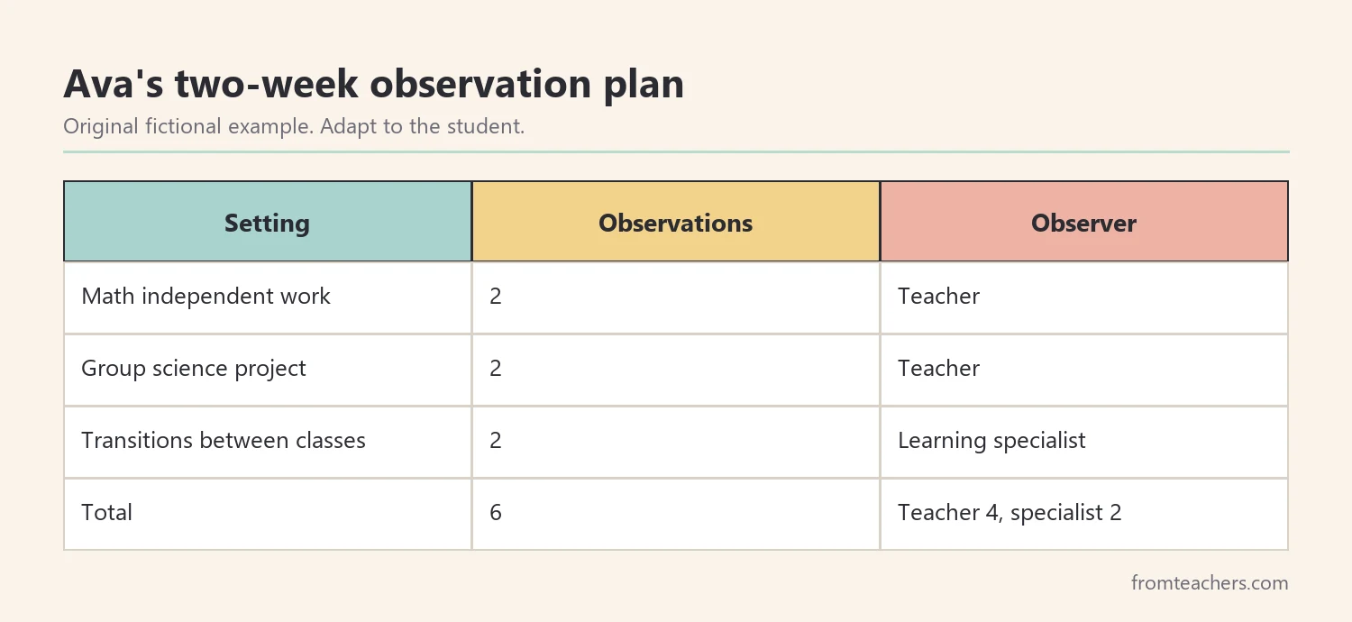 Table of a fictional two-week observation plan with settings, number of observations, and observer