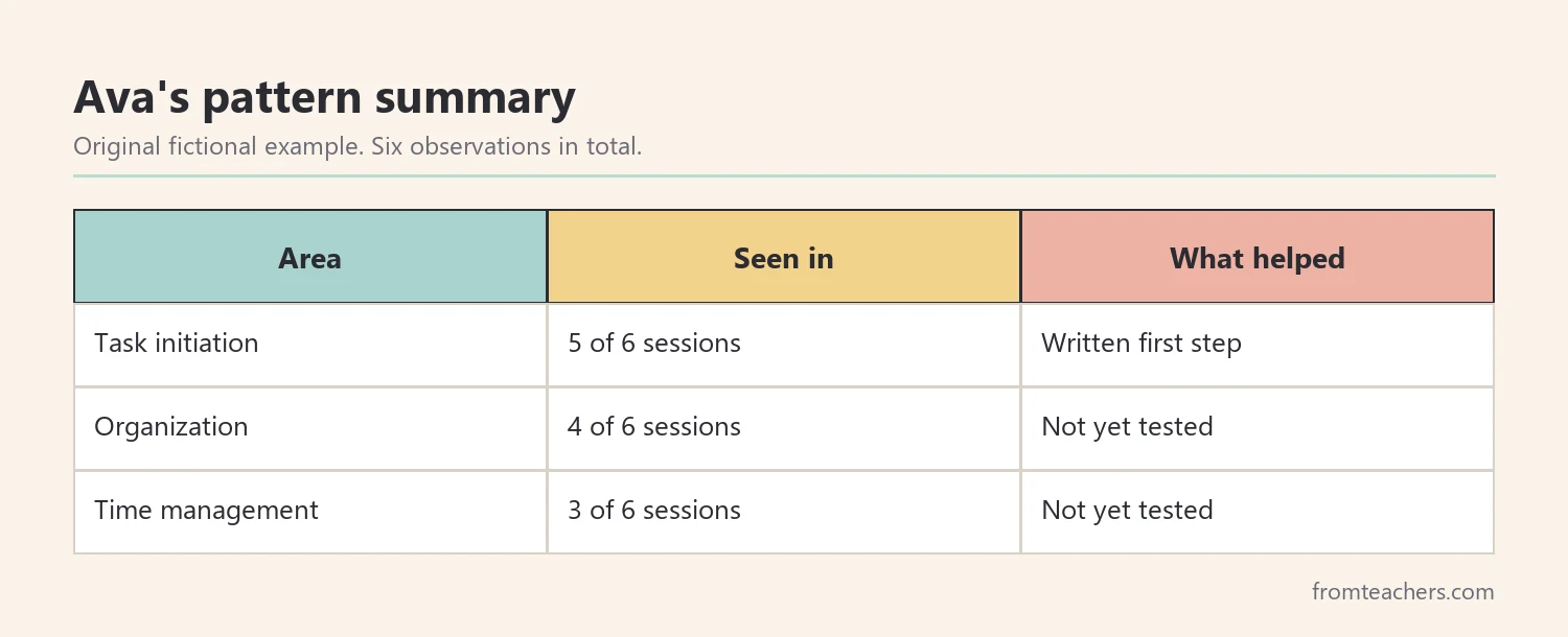 Table summarizing a fictional student's patterns across six observations