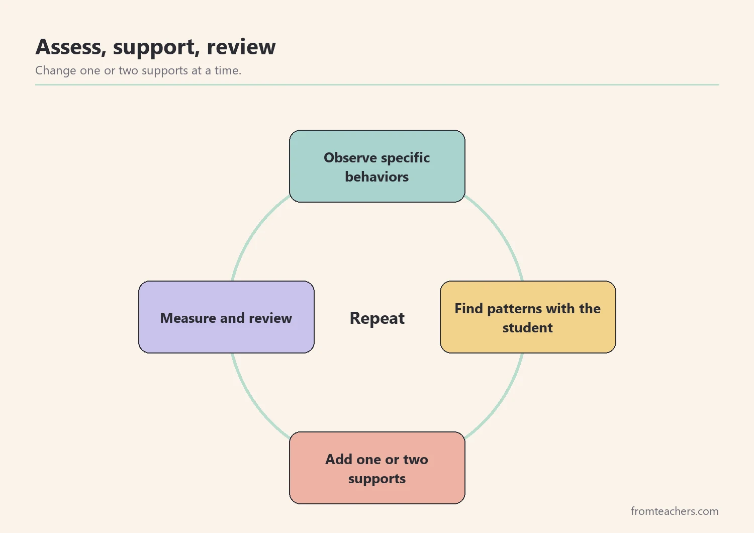 Cycle of observe, find patterns, add a support, and review for executive function