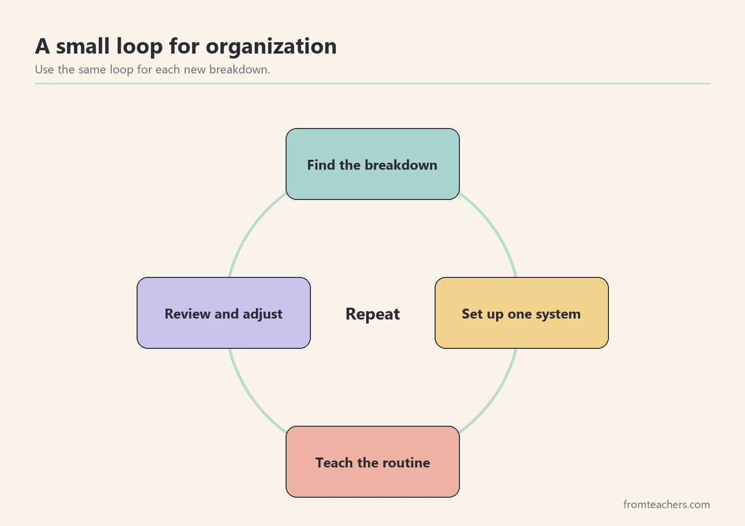 Cycle diagram showing find, set up, teach, and review as a repeating plan for organization support