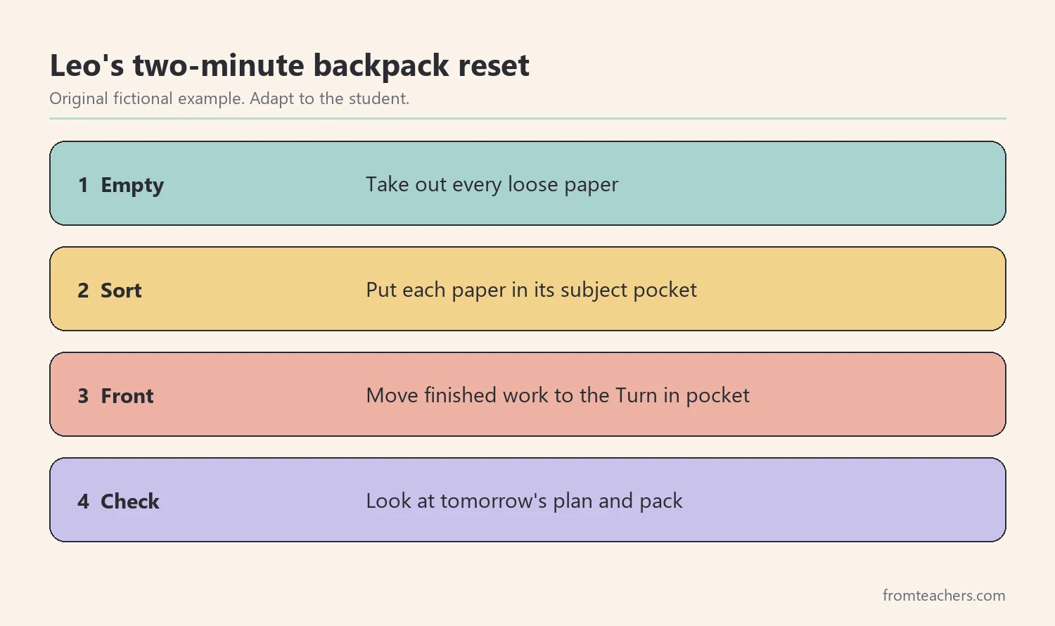 Four numbered steps of a fictional student's two-minute backpack reset routine