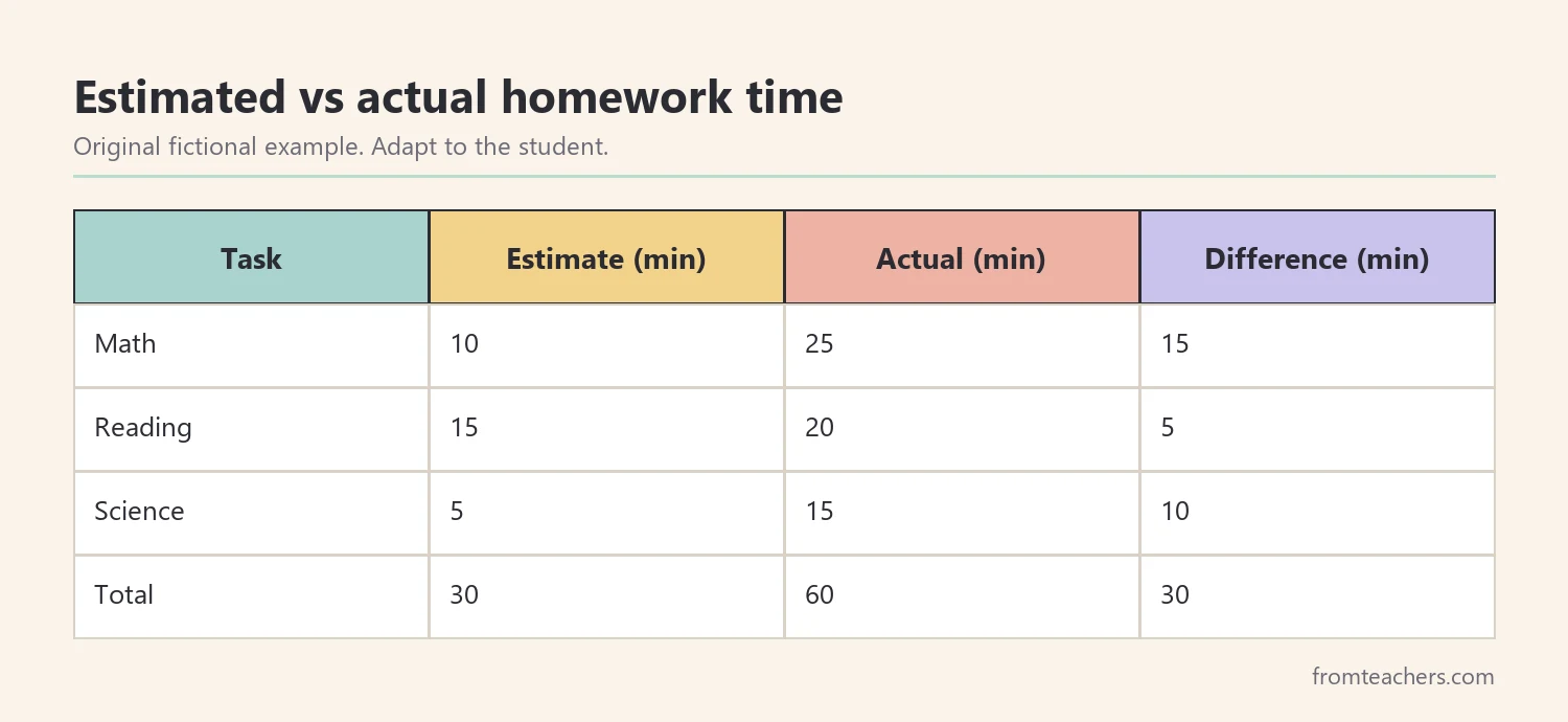 Table of fictional estimated and actual minutes for three homework tasks