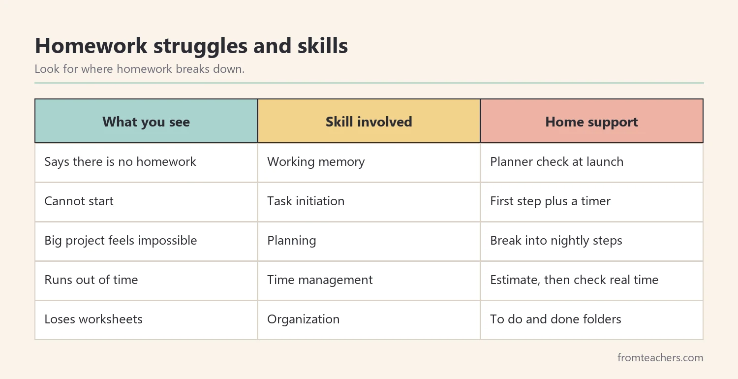 Matrix of common homework struggles, the executive skill involved, and a simple home support