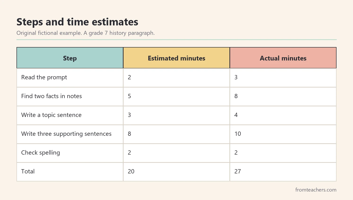 Table of a fictional homework task broken into steps with estimated and actual minutes