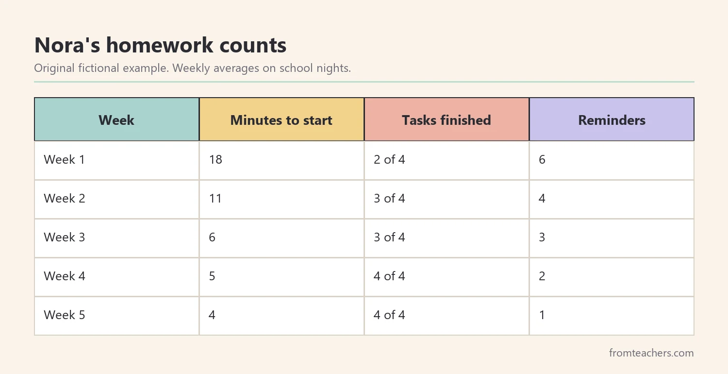 Table of a fictional student's weekly average start time, tasks finished and reminders over five weeks