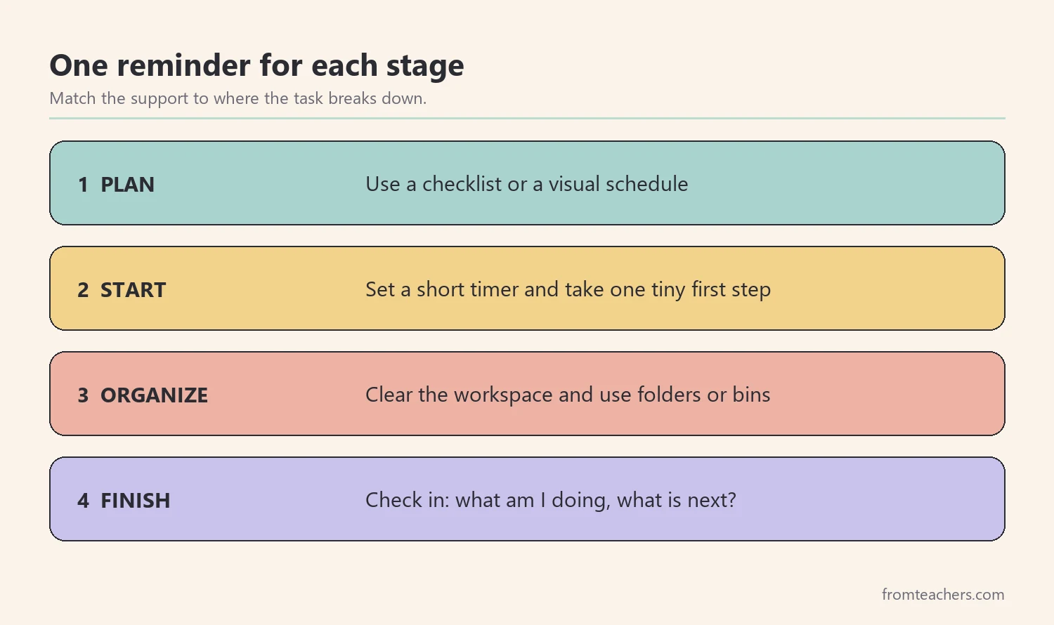 Four stages of a task: plan, start, stay organized, finish, with one reminder for each
