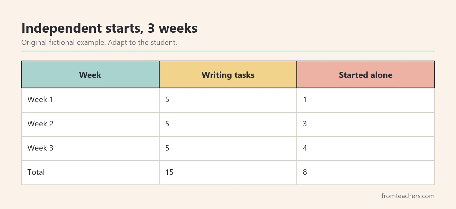Table of a fictional student's independent starts across three weeks, totaling 8 of 15