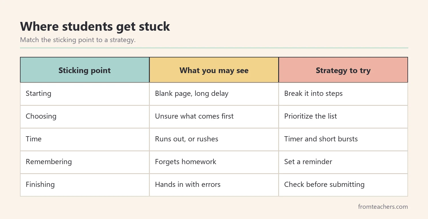 Table matching five executive function sticking points with what you may see and a strategy to try
