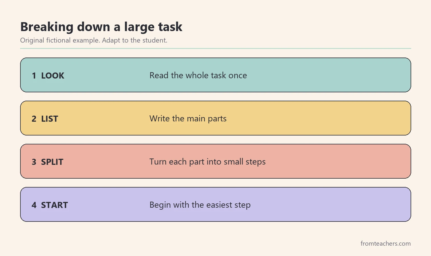 Four steps for breaking down a large task: look, list, split, start