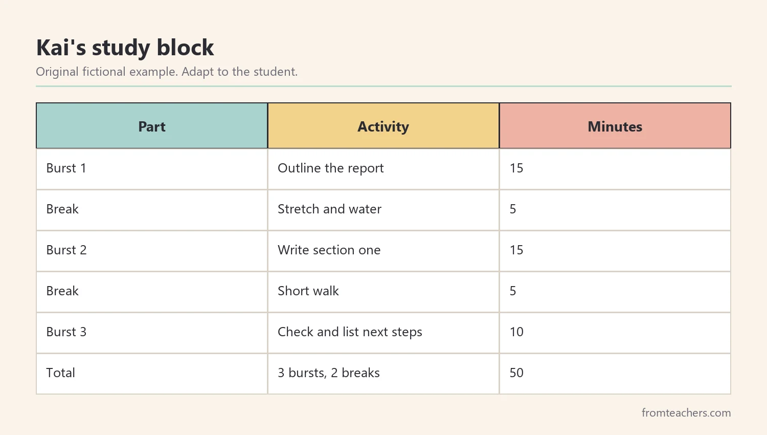 Fictional study block with three work bursts and two breaks totaling fifty minutes