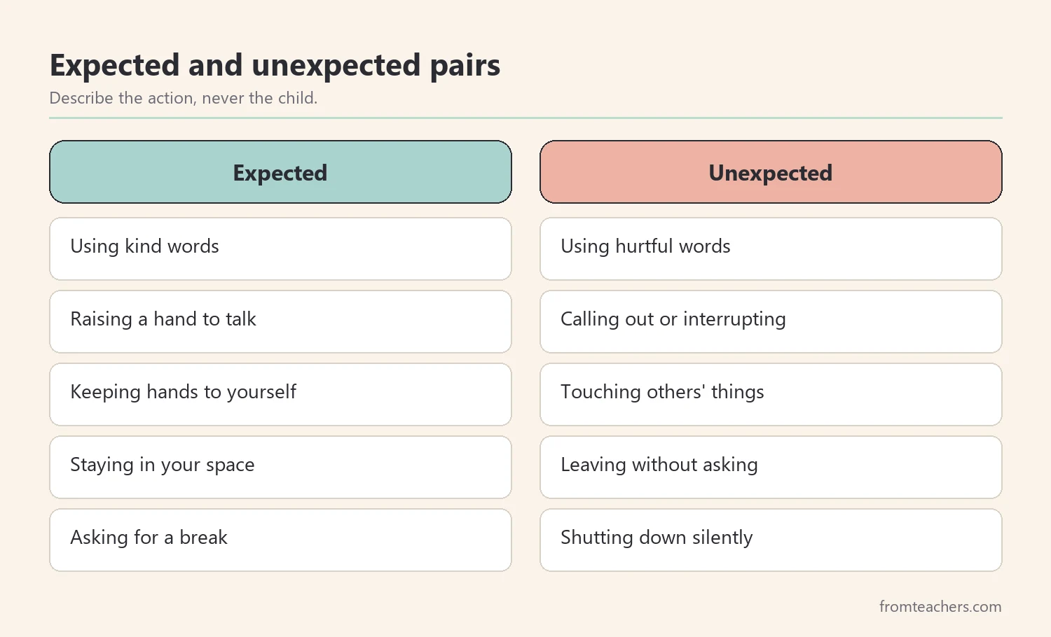 Side-by-side comparison of expected behaviors and matching unexpected behaviors in a classroom