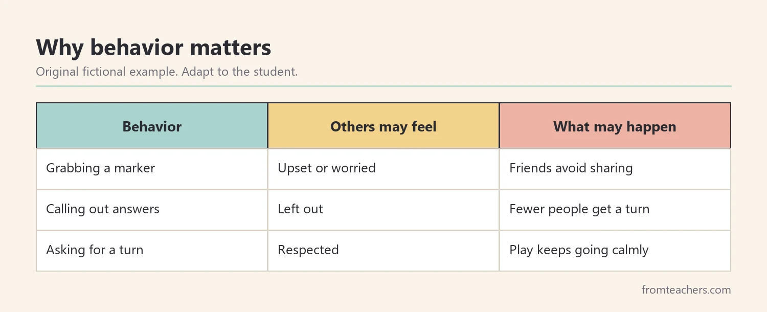 Table linking three behaviors to how other people may feel and what may happen next
