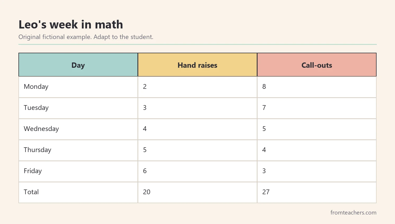 Table of a fictional student's call-outs and hand raises across one week with totals