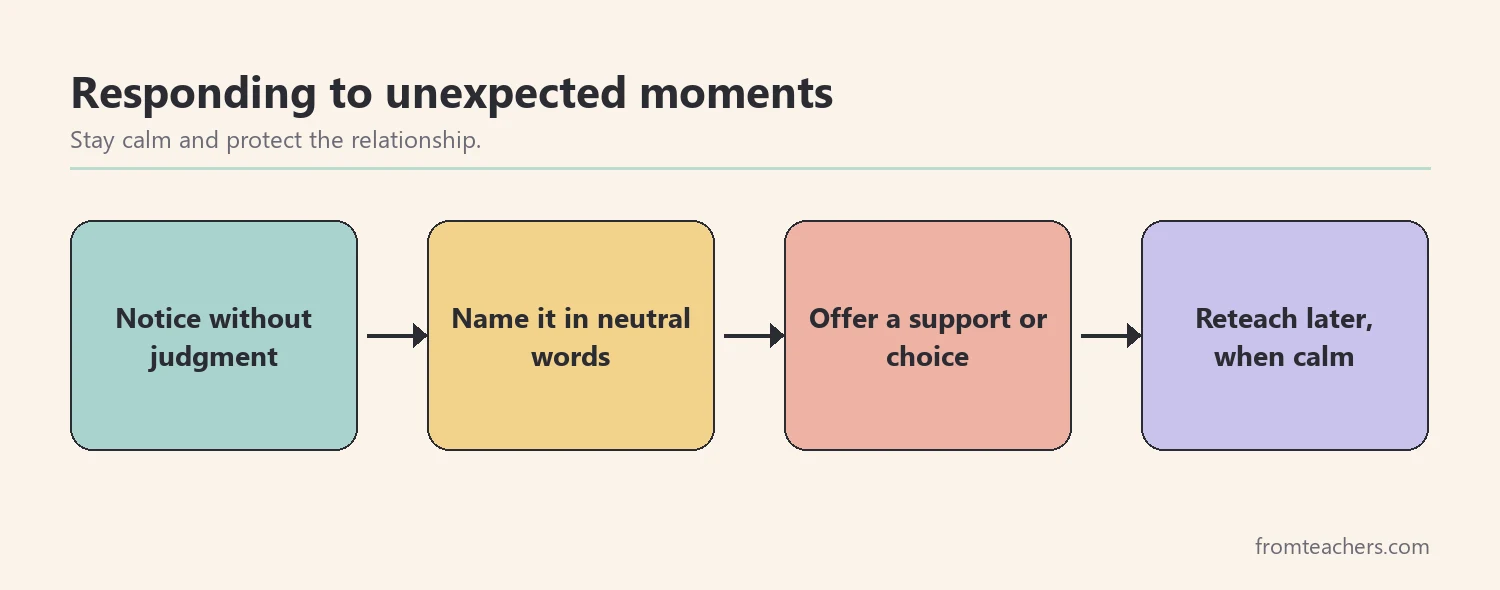 Four-step flow for responding to unexpected behavior: notice, name calmly, offer support, reteach later