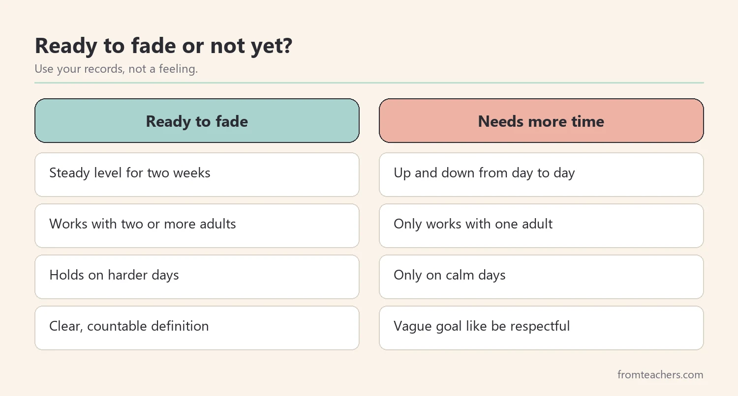 Comparison of signs a behavior is ready for fading and signs it needs more time