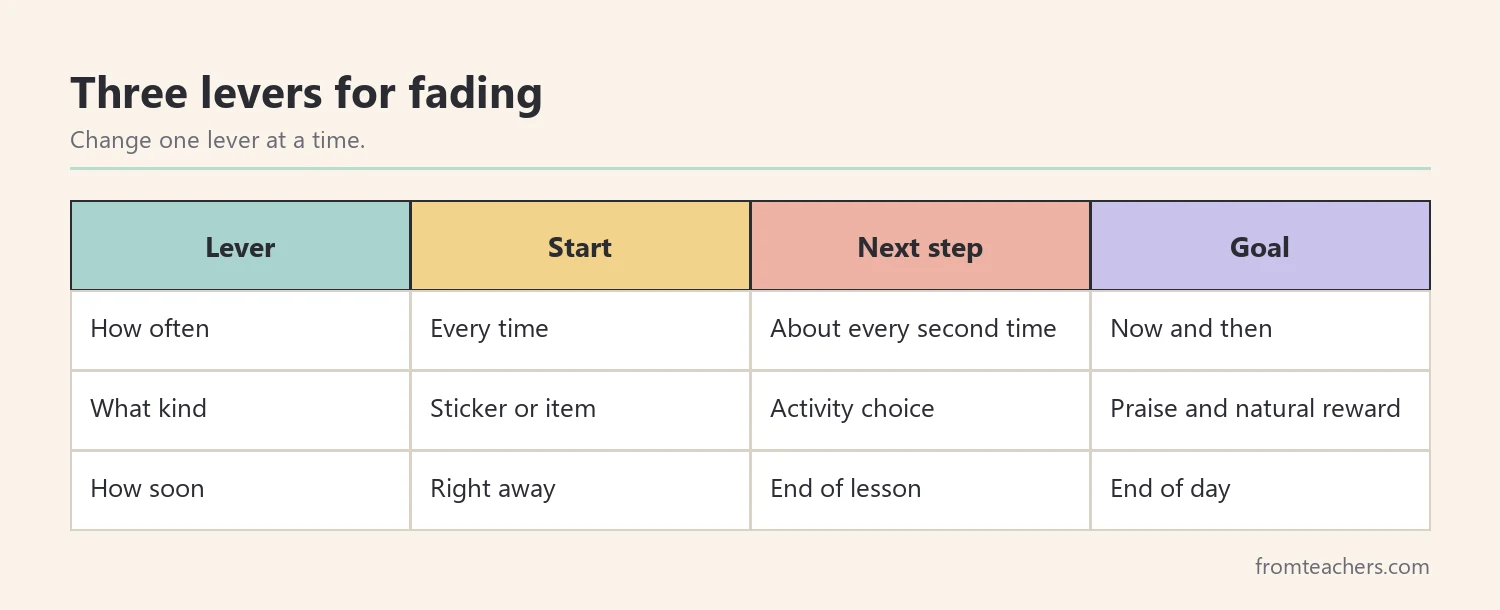 Matrix of three fading levers with a starting point, a next step, and a goal for each