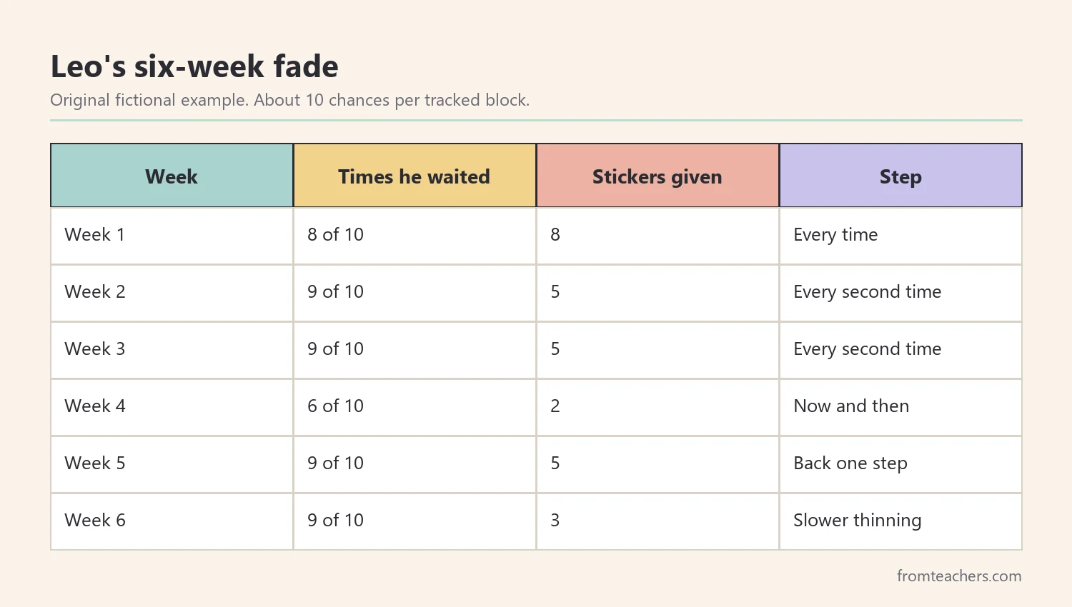 Table of a fictional student's weekly waits and rewards given over six weeks of fading