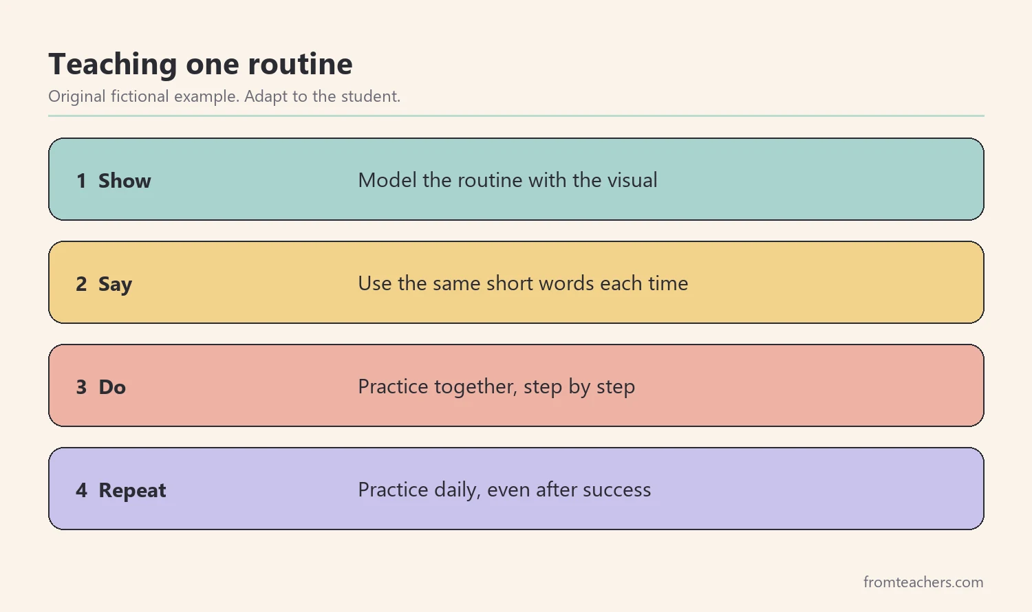 Four steps for teaching a routine: show, say, do, repeat