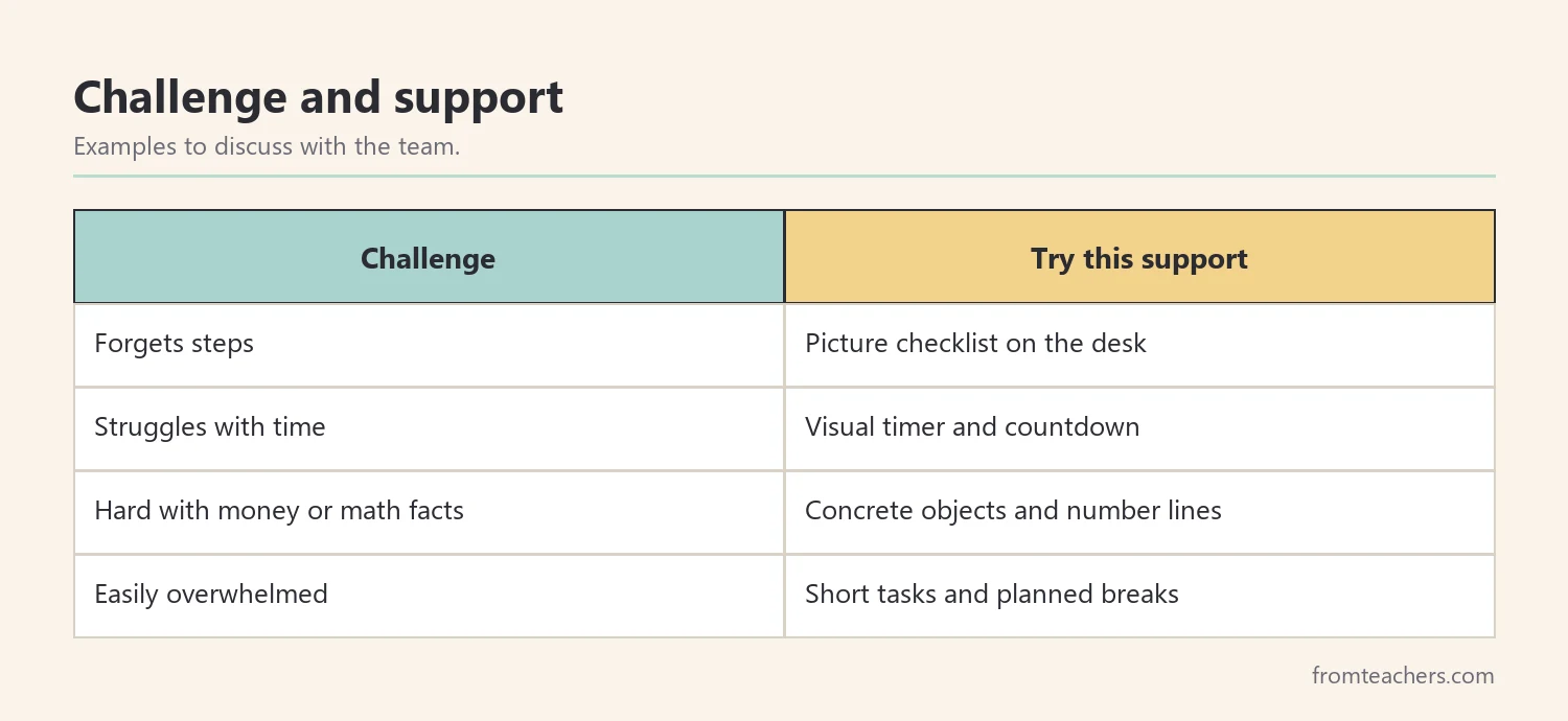 Table pairing common classroom challenges with simple supports