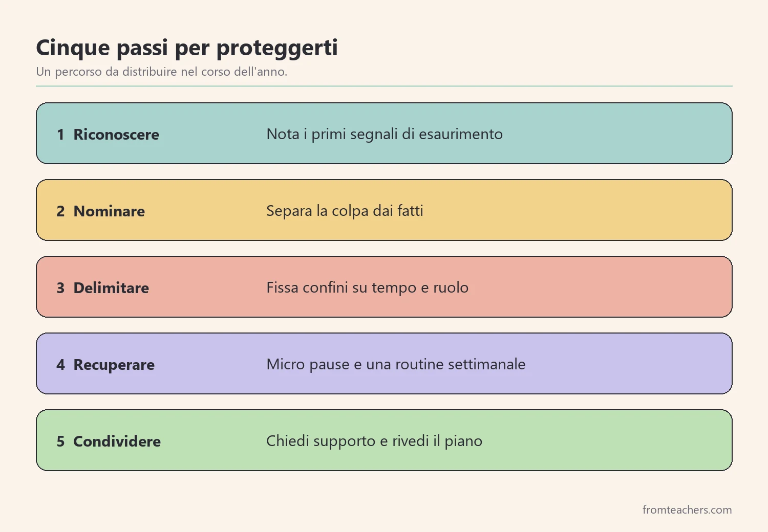 Cinque passi per affrontare la fatica da compassione a scuola