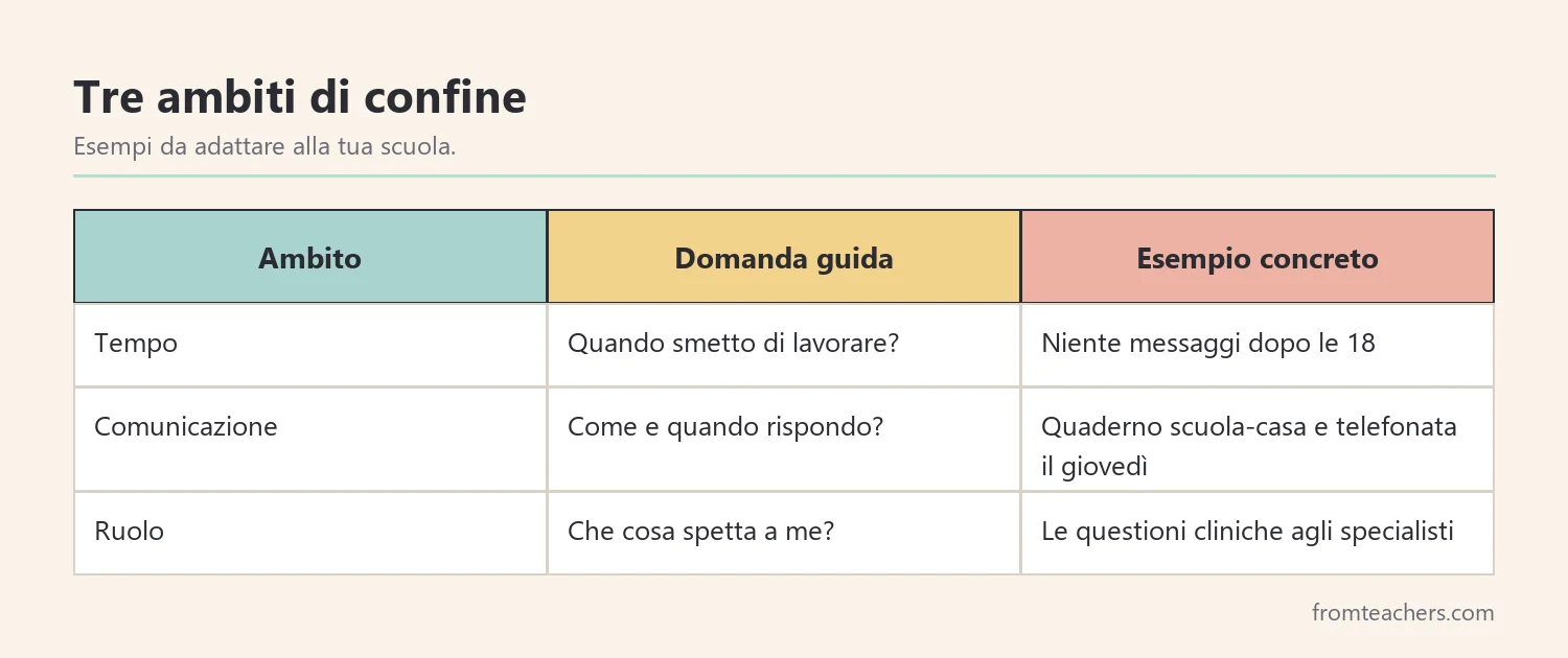 Tabella con tre ambiti di confine professionale ed esempi concreti