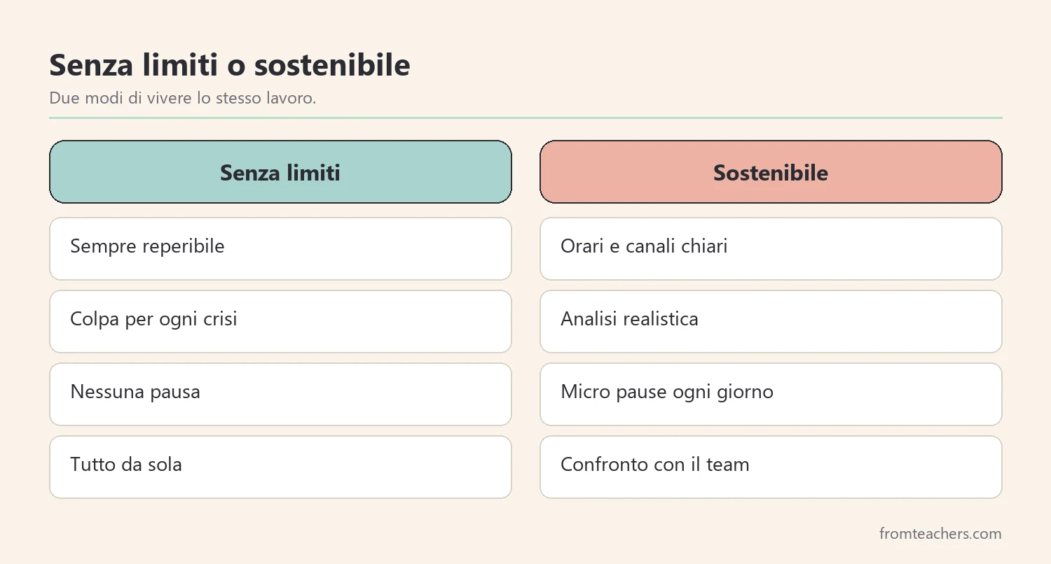 Confronto tra un approccio senza limiti e un approccio sostenibile al lavoro