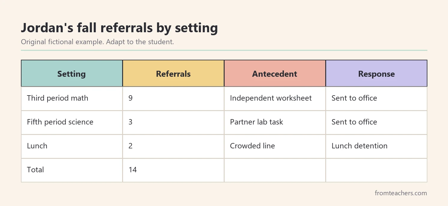 Table of fictional discipline referrals grouped by setting, adding up to 14 for the semester