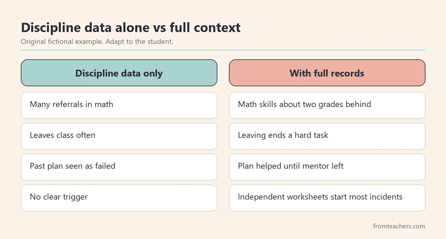 Comparison of what discipline data alone shows versus what full FBA background information adds